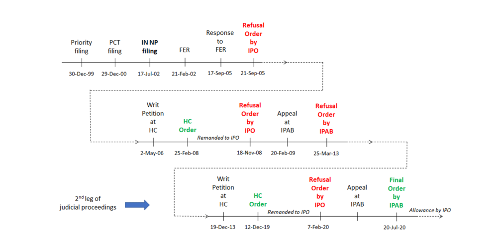 timeline